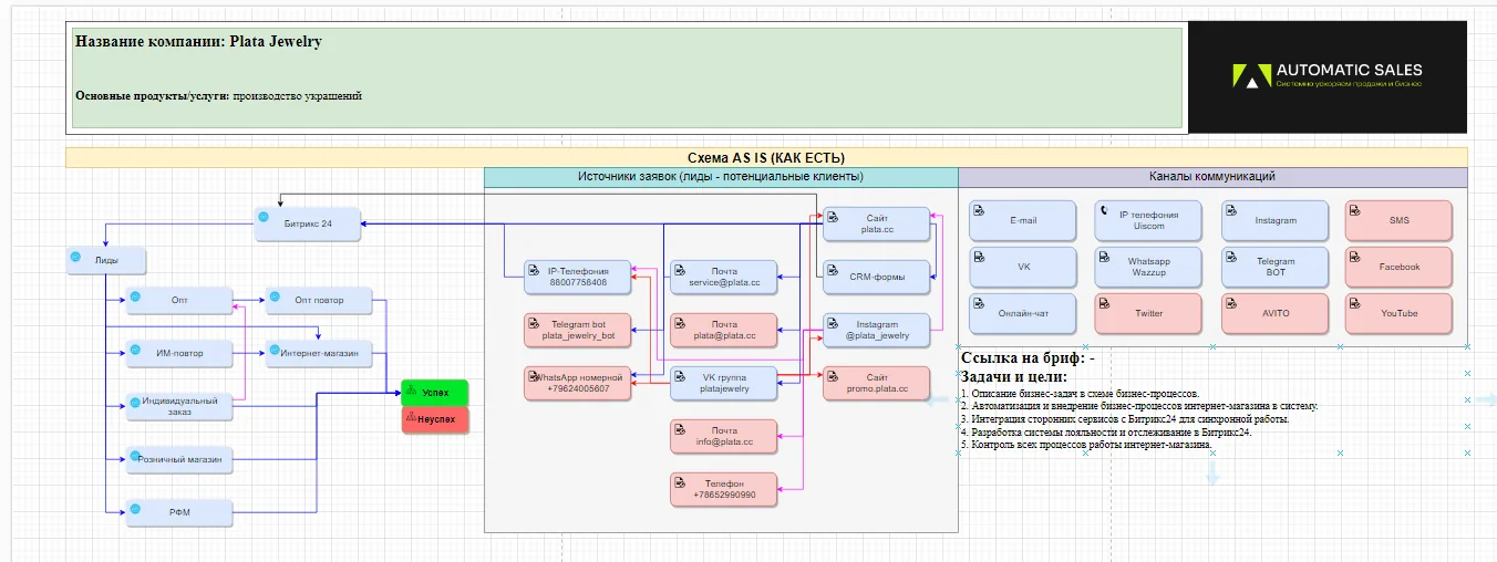 Настройка эффективной CRM-системы для интернет-магазина ювелирных изделий